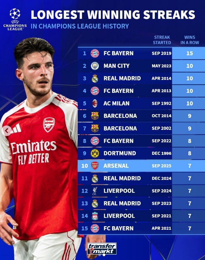 球速体育链接-欧冠历史连胜纪录榜：拜仁15连胜高居榜首，阿森纳7连胜跻身前十