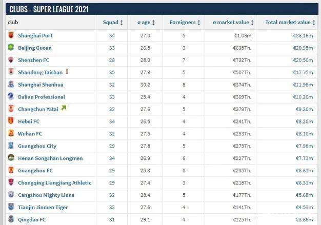 QIUSU Sports官方站-中超最新身价：海港独霸榜首 广州队倒数第五